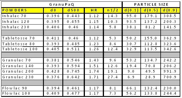 table showing the tap density parameters by using dynamic tap density measurement and particle size distribution descriptors